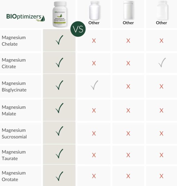 BIOptimizers Magnesium Breakthrough Supplement 4.0-7 Forms of Mg: Glycinate, Malate, Citrate, and More - Natural Support for Sleep and Cognitive Function - 30 Capsules- Calming Vitamins Complex