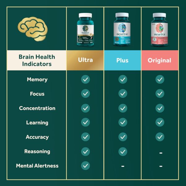 NEURIVA Ultra Decaffeinated Clinically Tested Nootropic Brain Supplement for Mental Alertness, Memory, Focus & Concentration, Cognivive, Neurofactor, Phosphatidylserine, Vitamins B6 B12, 60 Capsules