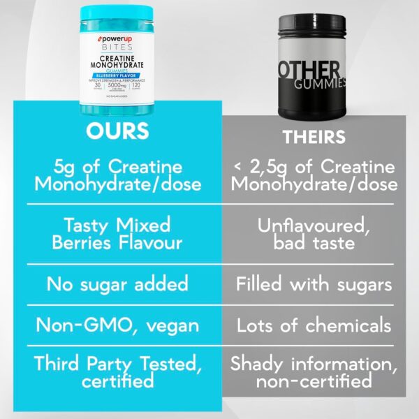 Creatine Monohydrate Gummies Blueberry for Men & Women, 100% Creatine Blueberry Gummies, 5g per Serving + Vegan, Sugar Free + Strength, Energy, Muscle & Booty Gain - 120 Count