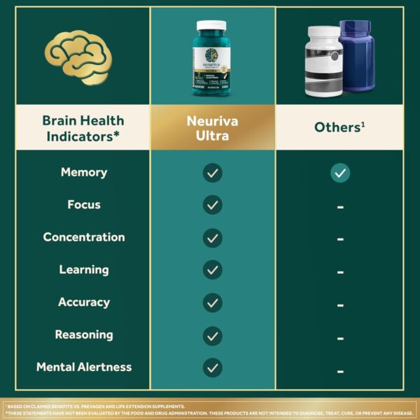 NEURIVA Ultra Decaffeinated Clinically Tested Nootropic Brain Supplement for Mental Alertness, Memory, Focus & Concentration, Cognivive, Neurofactor, Phosphatidylserine, Vitamins B6 B12, 60 Capsules