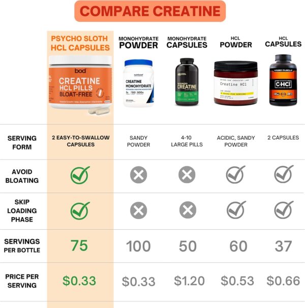 BOD Creatine Capsules HCL Pills for Muscle Support, Endurance, No Bloat, No Load, Monohydrate Micronized Alternative, Unflavored Creatine for Women and Men, Vegan, Keto, 150 Capsules, 75 Servings