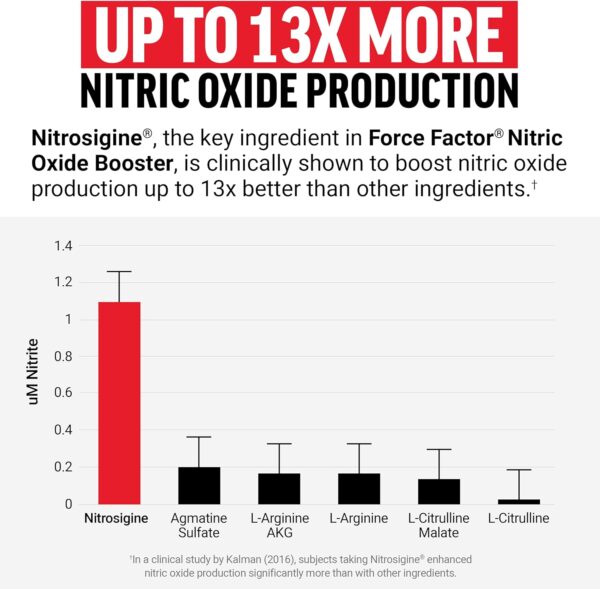 FORCE FACTOR Nitric Oxide Booster, Fast-Acting Formula with L-Arginine, Boosts Nitric Oxide Levels, Maximize Muscle Pumps, Enhance Endurance, Improve Circulation, 120 Capsules