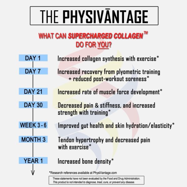 PhysiVantage Supercharged Collagen Peptides Powder - Hydrolyzed Collagen for Joint, Tendon, Ligament, & Skin Health Support - Vanilla, Keto, Paleo, 16oz | Enhanced with Vitamin C, BCAAs, Grass-Fed