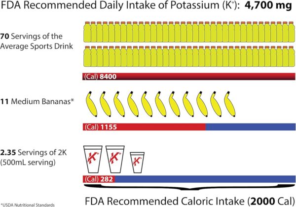 Electrolytes Powder Potassium Supplement - 2000 mg K+, >2X More Than Coconut Water | Cramp Relief and Prevention | Hydration Powder Packets