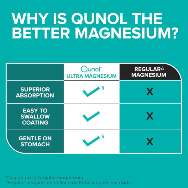 Qunol Magnesium Glycinate Complex, Gentle on Stomach, 250mg One Pill Dose, Superior-Absorption Magnesium, Nerve, Bone and Muscle Health Supplement, 60 Count (Pack of 1)