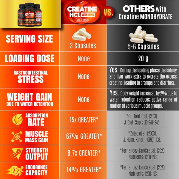Creatine HCL Capsules with HMB - Workout Supplement for Men & Women, Muscle Builder, Endurance, Strength, Superior to Monohydrate: Instantized for Max Absorption, No Load, No Bloat, 180 Vegan Capsules